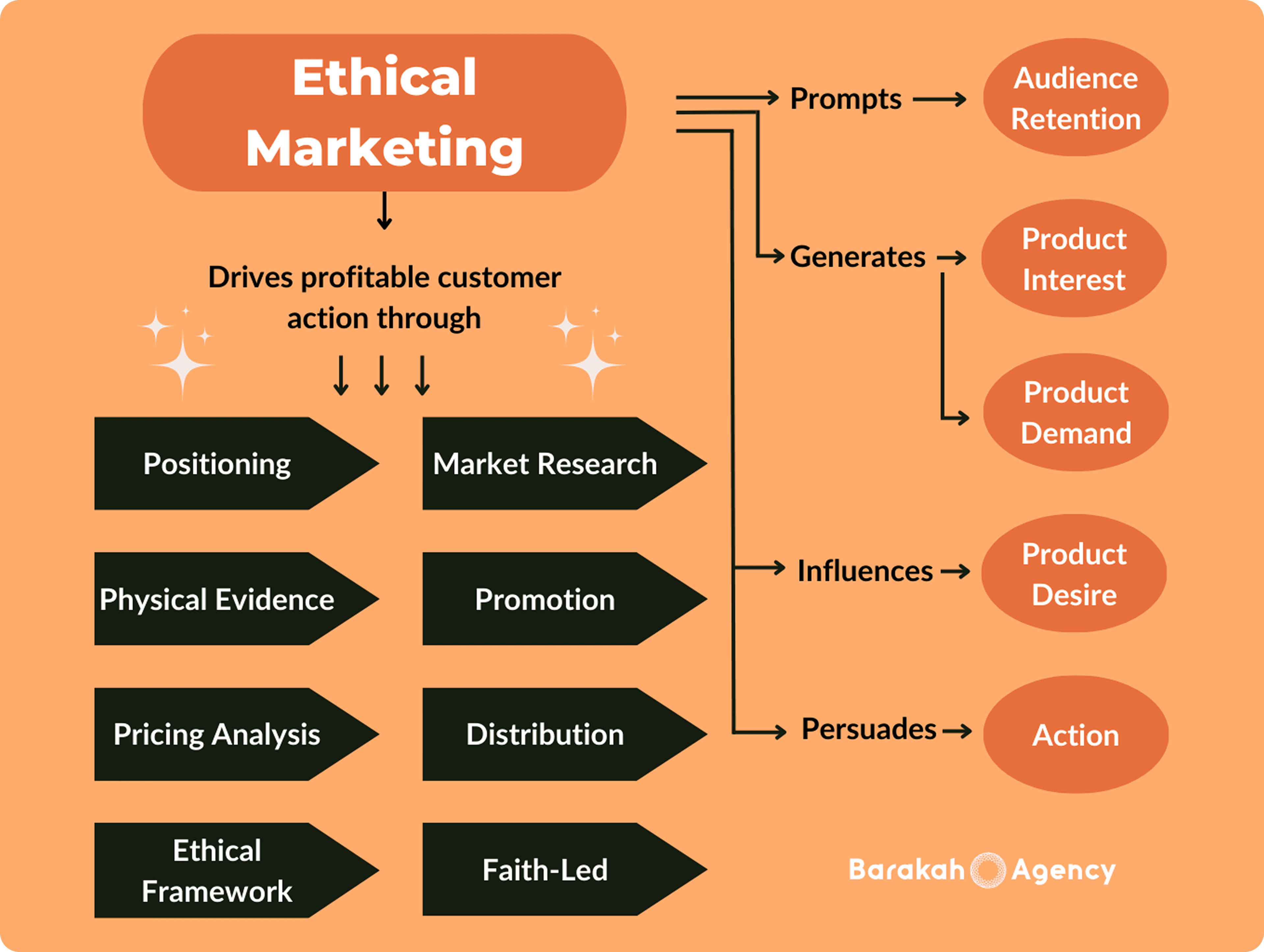 Ethical Marketing Infographic