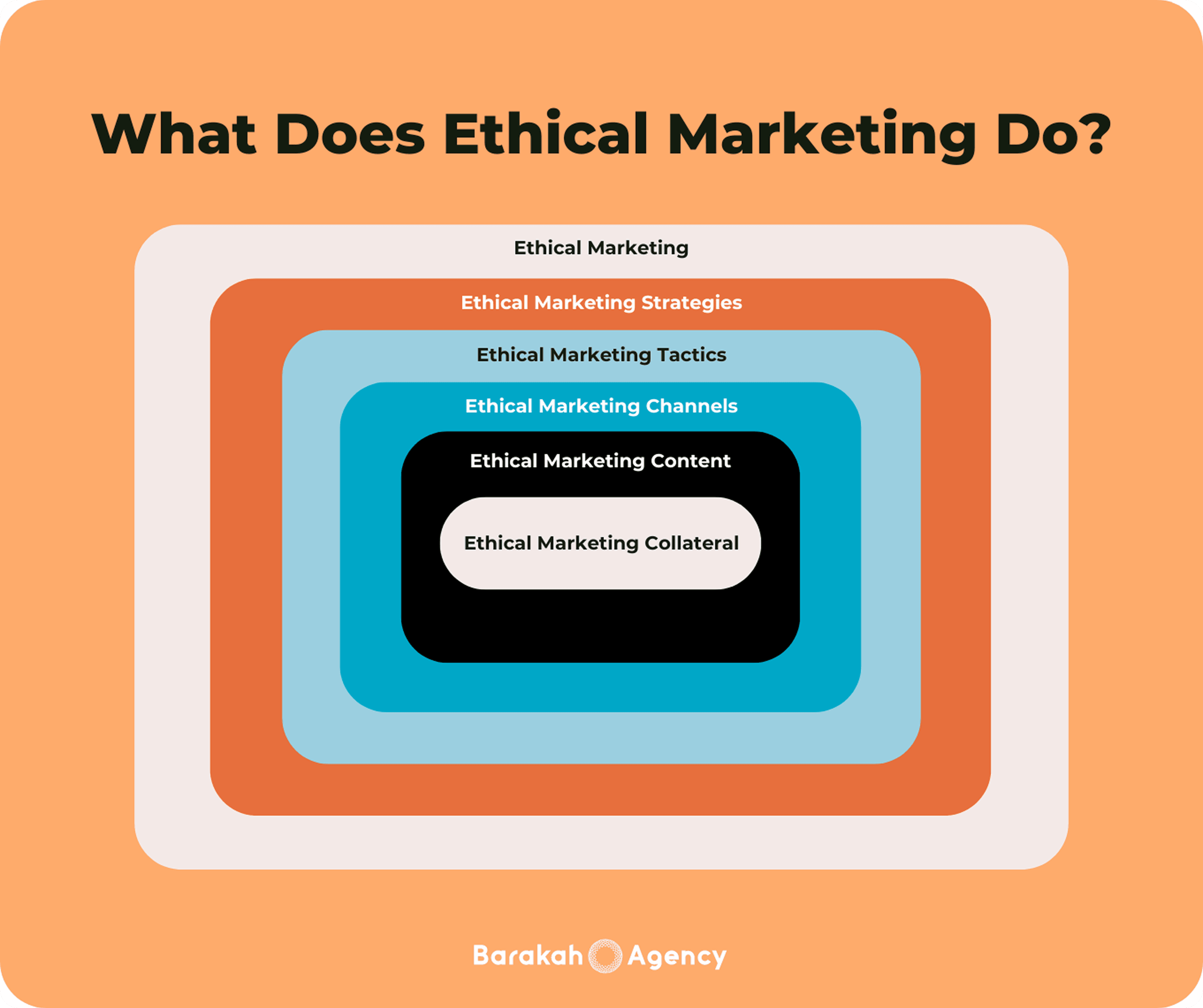 Ethical Marketing Infographic