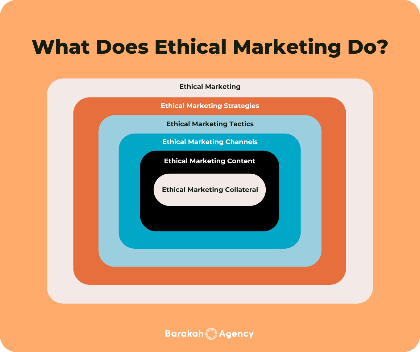 What Does Ethical Marketing Do